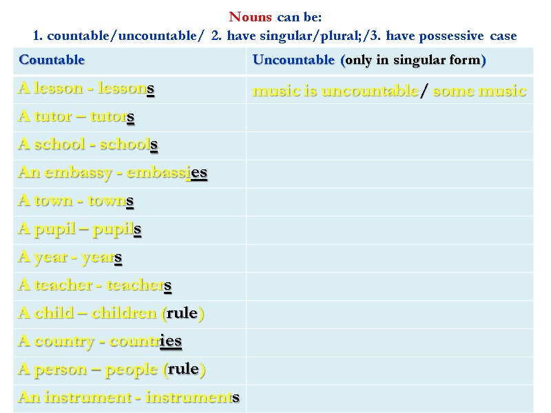 Nouns can be: 1. countable/uncountable/ 2. have singular/plural;/3. have possessive case